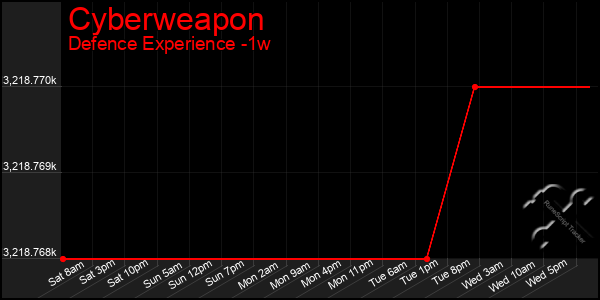 Last 7 Days Graph of Cyberweapon