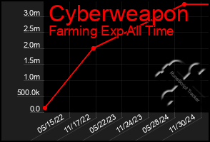 Total Graph of Cyberweapon