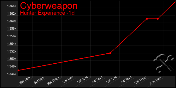 Last 24 Hours Graph of Cyberweapon