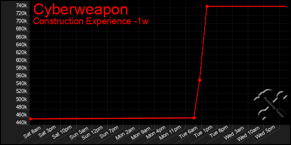 Last 7 Days Graph of Cyberweapon