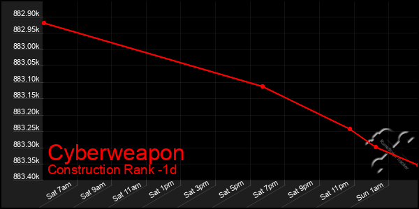 Last 24 Hours Graph of Cyberweapon