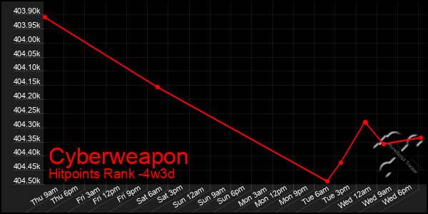 Last 31 Days Graph of Cyberweapon