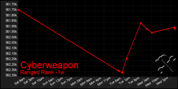 Last 7 Days Graph of Cyberweapon