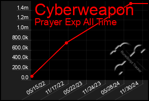 Total Graph of Cyberweapon