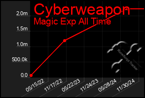 Total Graph of Cyberweapon