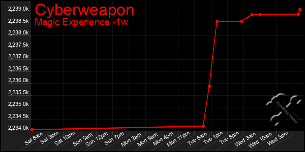 Last 7 Days Graph of Cyberweapon