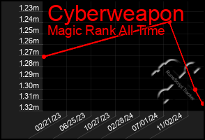 Total Graph of Cyberweapon