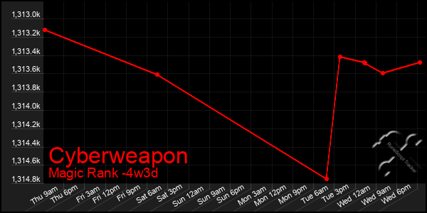 Last 31 Days Graph of Cyberweapon