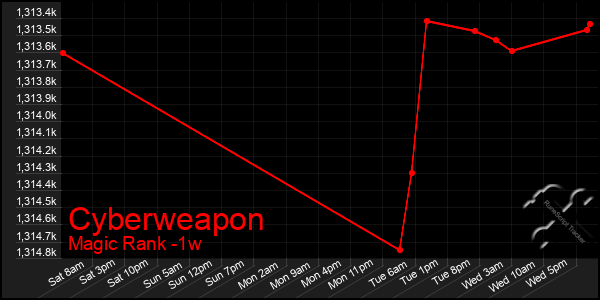 Last 7 Days Graph of Cyberweapon