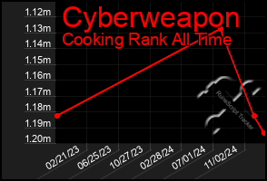 Total Graph of Cyberweapon