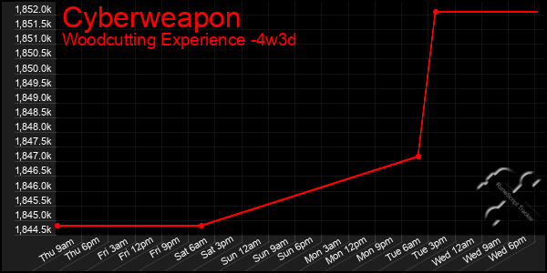 Last 31 Days Graph of Cyberweapon