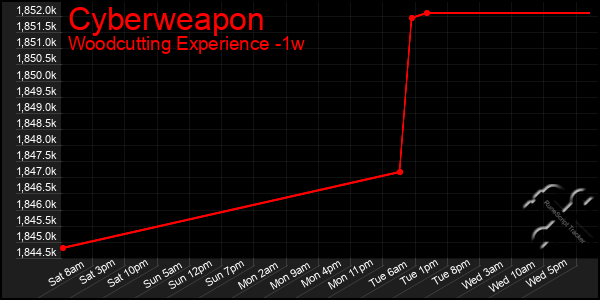 Last 7 Days Graph of Cyberweapon