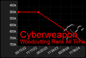 Total Graph of Cyberweapon