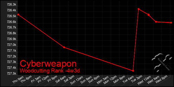 Last 31 Days Graph of Cyberweapon