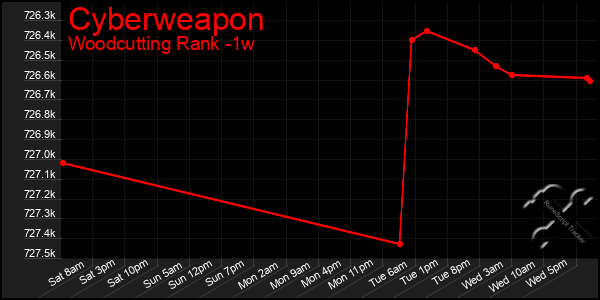 Last 7 Days Graph of Cyberweapon