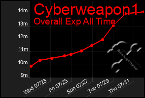 Total Graph of Cyberweapon1