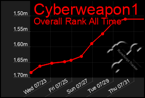 Total Graph of Cyberweapon1