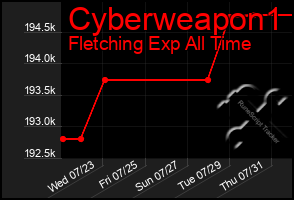Total Graph of Cyberweapon1
