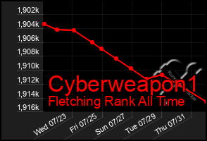 Total Graph of Cyberweapon1