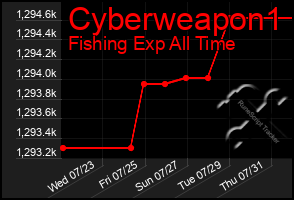 Total Graph of Cyberweapon1