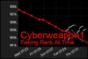 Total Graph of Cyberweapon1