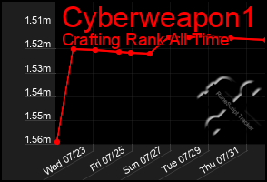 Total Graph of Cyberweapon1