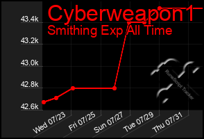Total Graph of Cyberweapon1