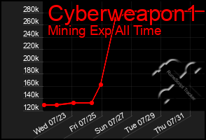 Total Graph of Cyberweapon1