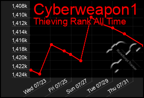Total Graph of Cyberweapon1