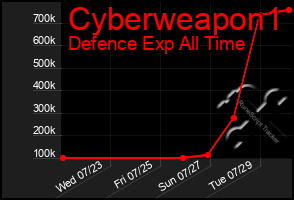 Total Graph of Cyberweapon1