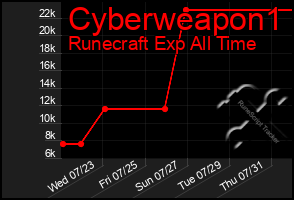 Total Graph of Cyberweapon1