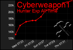 Total Graph of Cyberweapon1