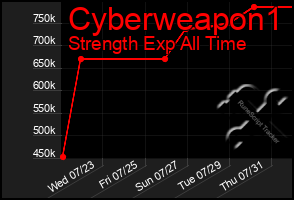 Total Graph of Cyberweapon1