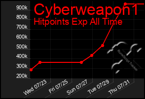 Total Graph of Cyberweapon1