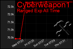 Total Graph of Cyberweapon1