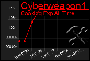 Total Graph of Cyberweapon1