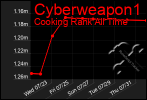 Total Graph of Cyberweapon1