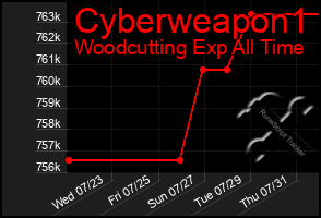 Total Graph of Cyberweapon1