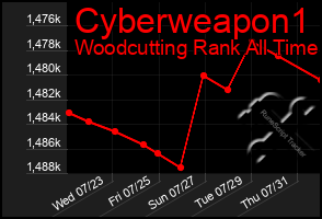 Total Graph of Cyberweapon1