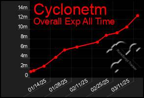 Total Graph of Cyclonetm