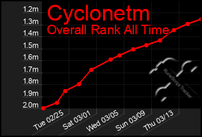 Total Graph of Cyclonetm