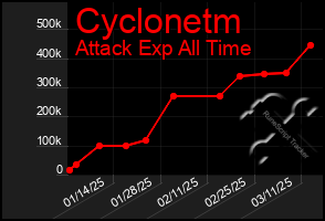 Total Graph of Cyclonetm