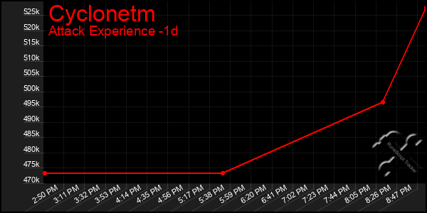 Last 24 Hours Graph of Cyclonetm