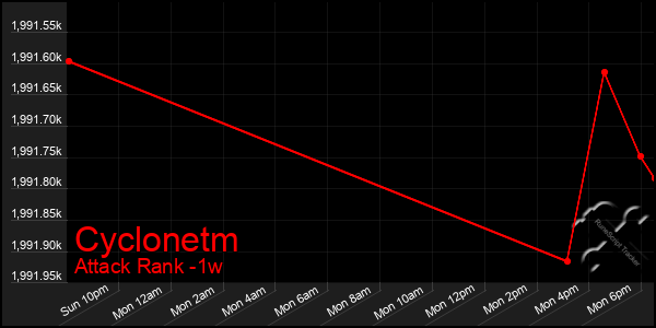 Last 7 Days Graph of Cyclonetm