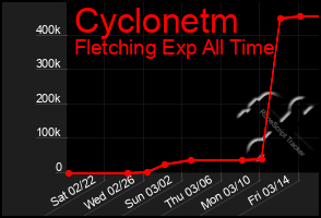 Total Graph of Cyclonetm