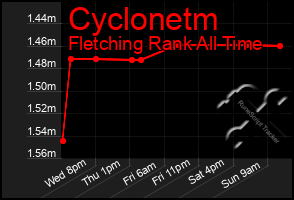 Total Graph of Cyclonetm