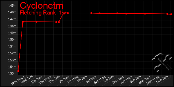 Last 7 Days Graph of Cyclonetm