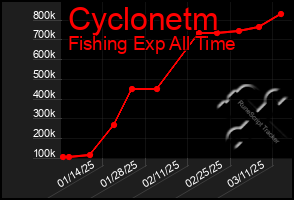 Total Graph of Cyclonetm