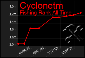 Total Graph of Cyclonetm