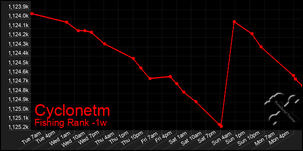 Last 7 Days Graph of Cyclonetm